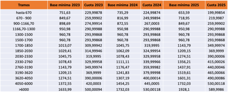 Las Nuevas Cuotas De Autónomos A Partir Del 2023 -Lladó Grup-