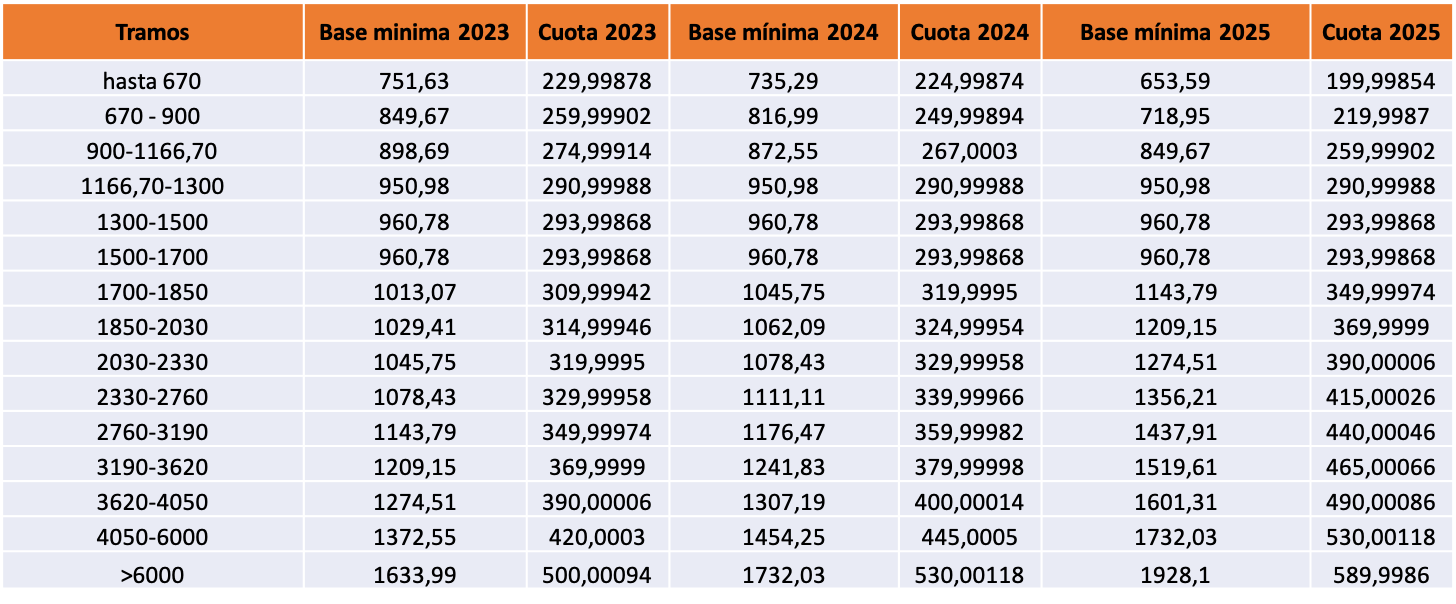 Nuevas cuotas autonomos a partir 2023 Llado Grup