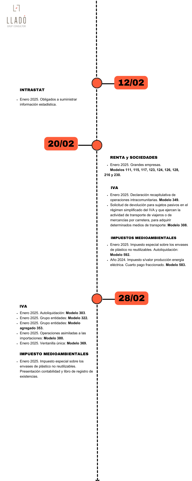 Obligaciones tributarias 2025 Llado Grup