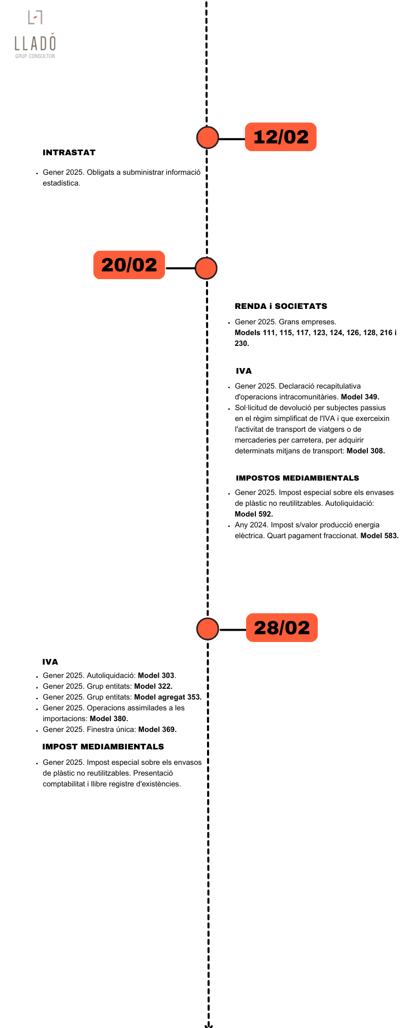 Obligacions febrer 2025 Llado Grup