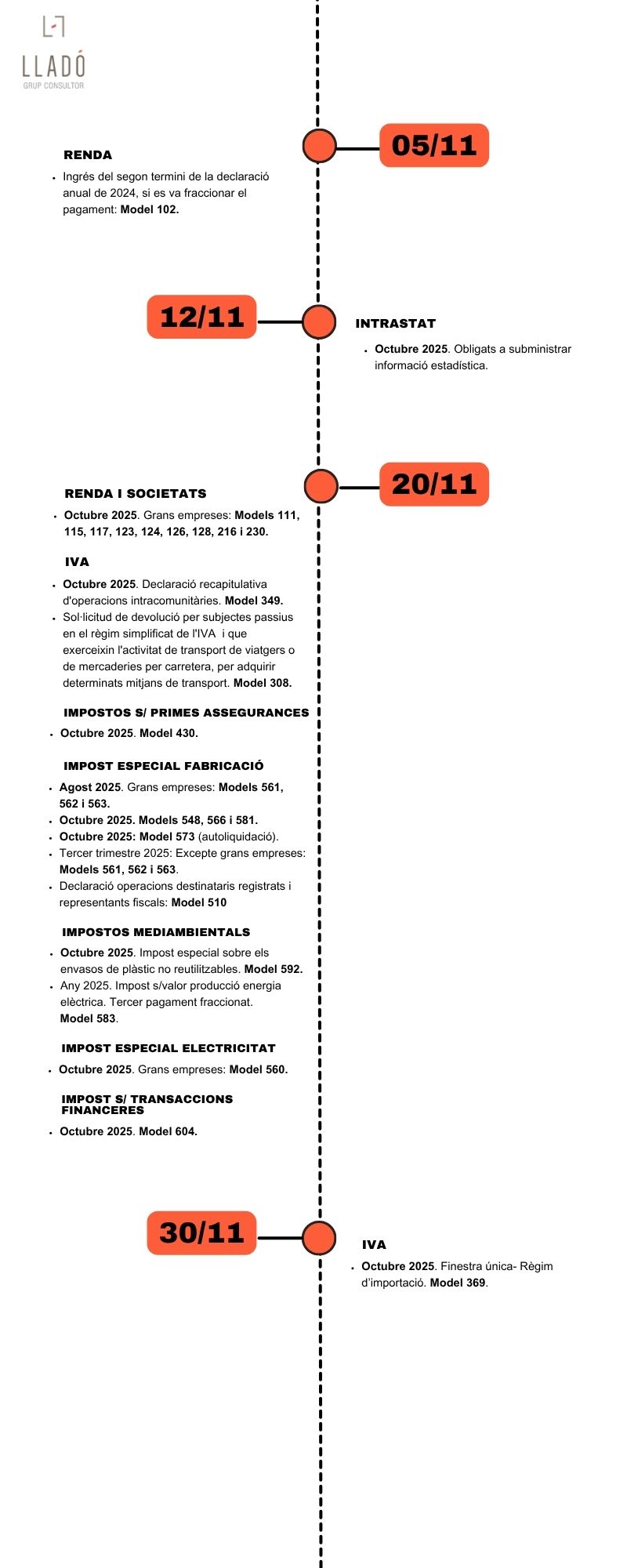 20251029 Infografia_calendari_obligacions_Nvbre2025.cat Obligacions novembre 2025. Llado Grup