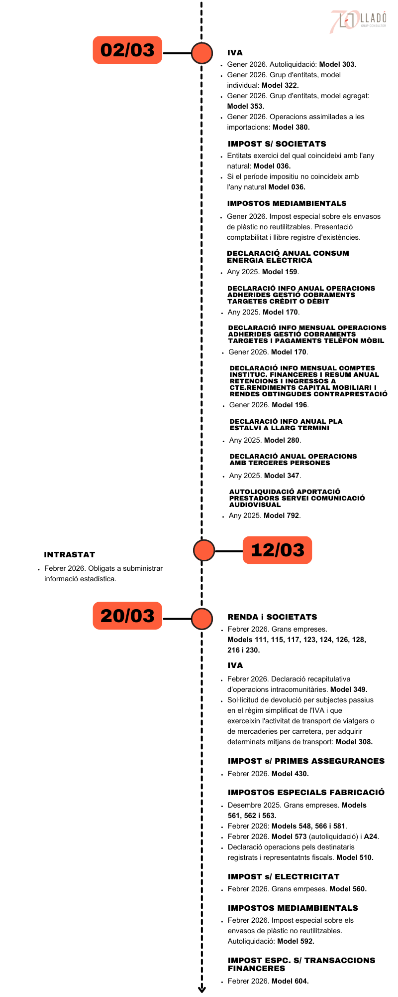 Obligacions fiscals i laborals març 2026. Llado Grup