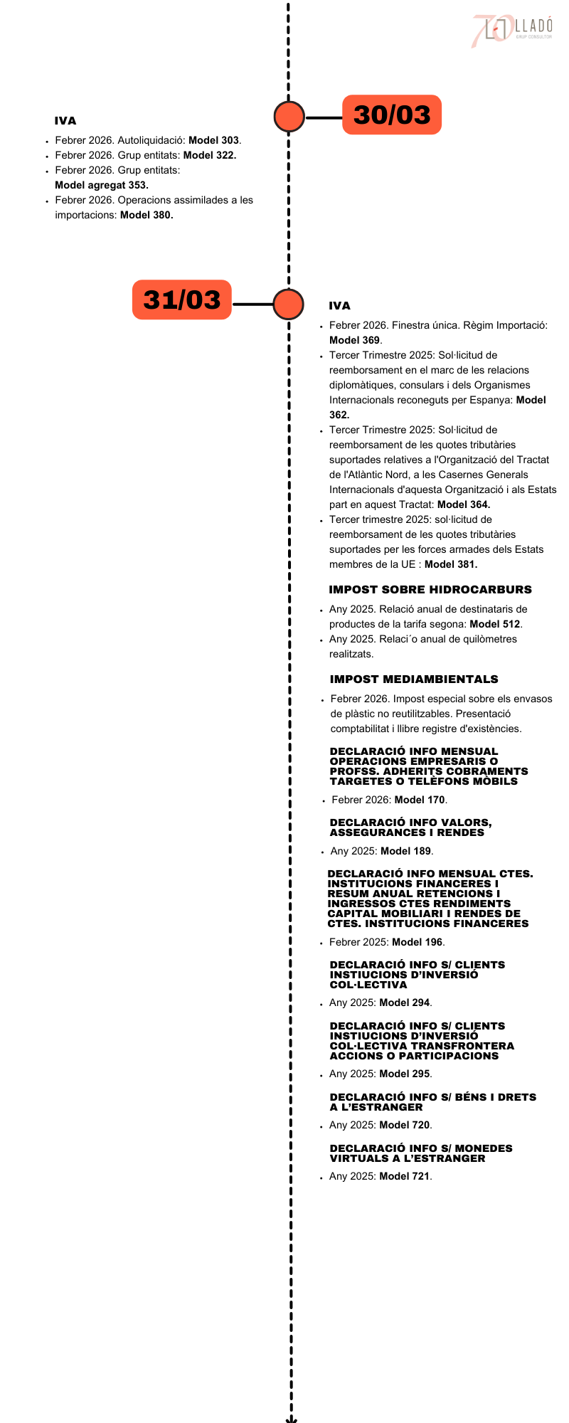 Obligacions fiscals i laborals març 2026. Llado Grup Consultor