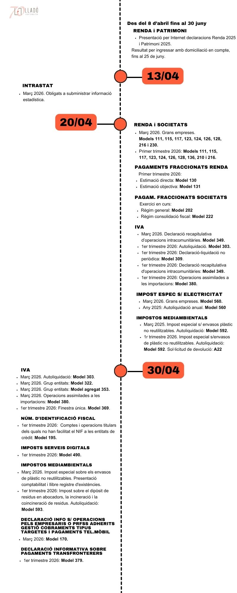Obligacions laborals i fiscals abril 2026. Llado Grup