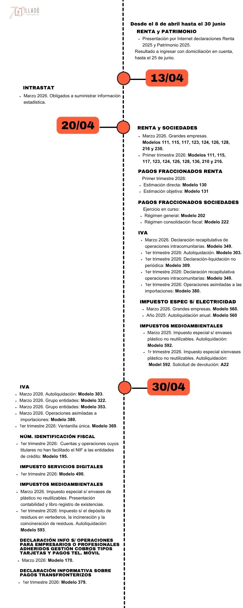 Obligaciones laborales y fiscales abril 2026. Llado Grup