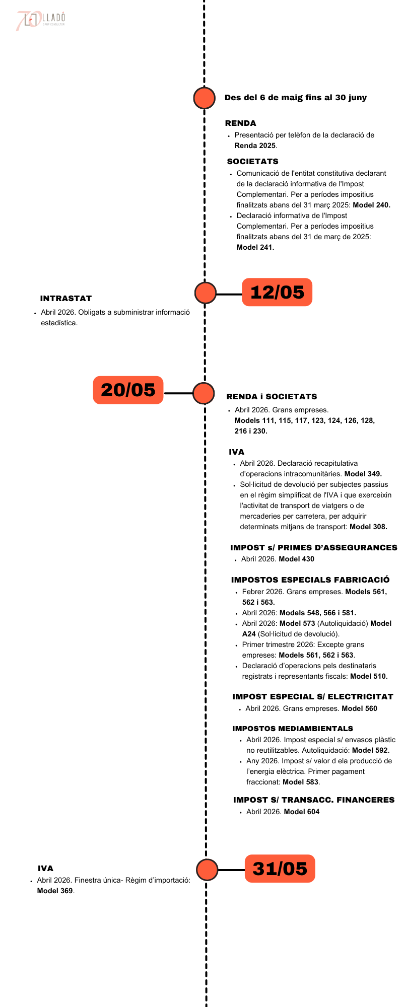 Obligacions laborals i fiscals maig 2026. Llado Grup